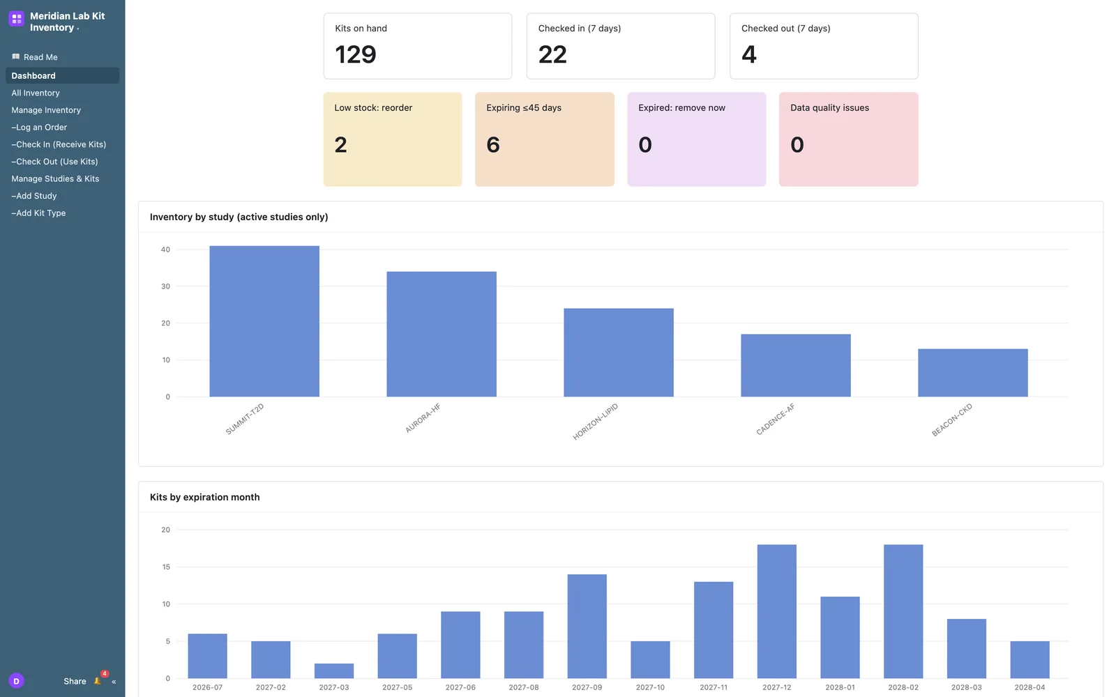 Lab kit inventory dashboard with live stock, expiration, and reorder alerts (demo data)