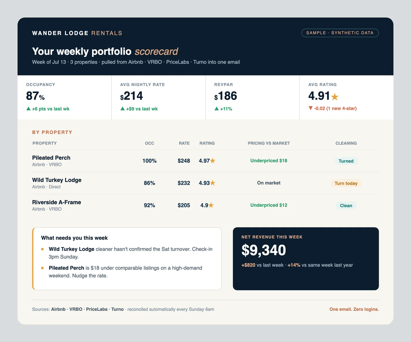 Weekly rental portfolio scorecard: occupancy, rates, ratings, pricing vs market, and cleaning status (sample data)