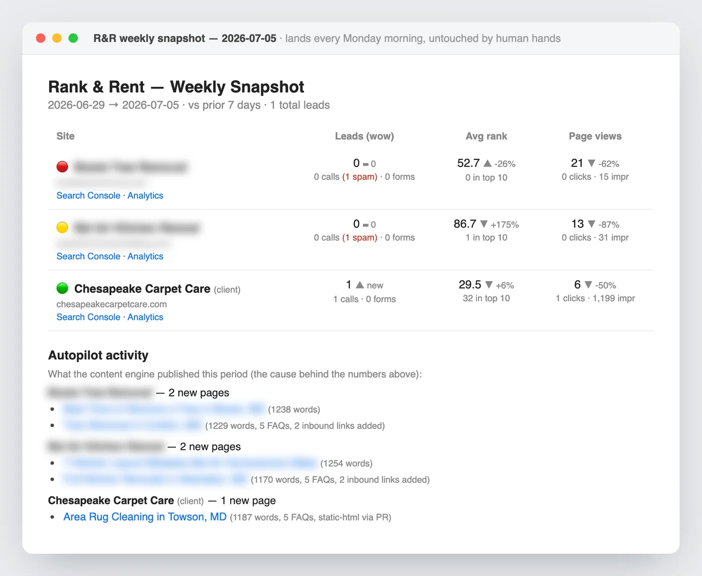 Automated weekly marketing report: leads, Google rankings, and pages published per site